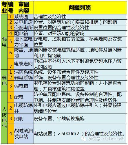 199个审核项！万科规划设计全过程重点问题审核表，真全！_6