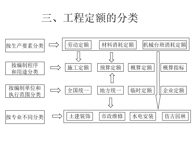 园林工程预算定额培训讲义-工程定额分类