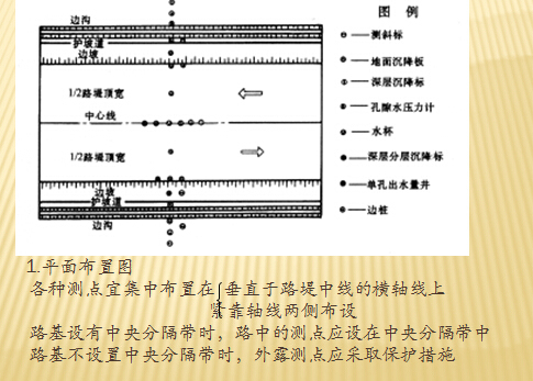 《公路软土地基路堤工程》培训讲义419页PPT-软土地基路堤施工监测测点布置