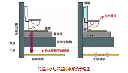 看看建筑同层排水新玩法，你是否已经out呢？_2