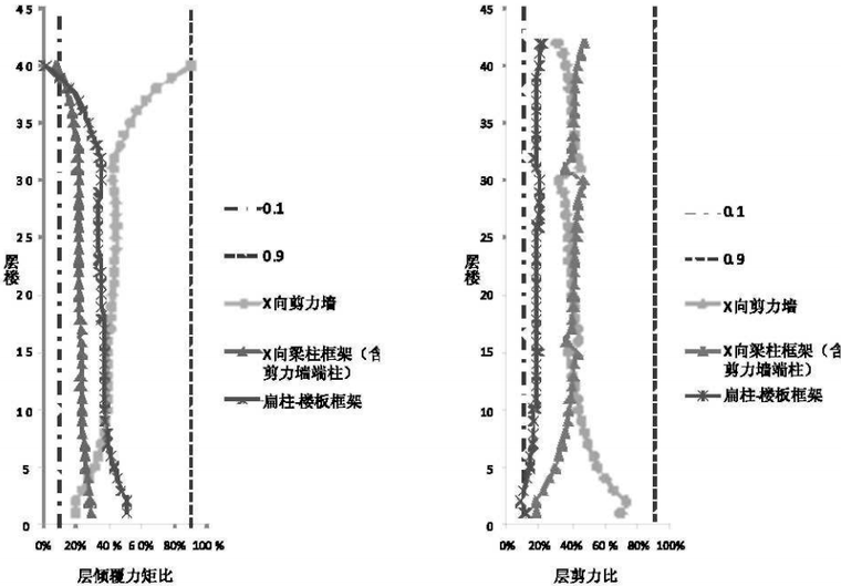 论一向少墙高层钢筋混凝土结构的结构体系-3X向结构体系判别