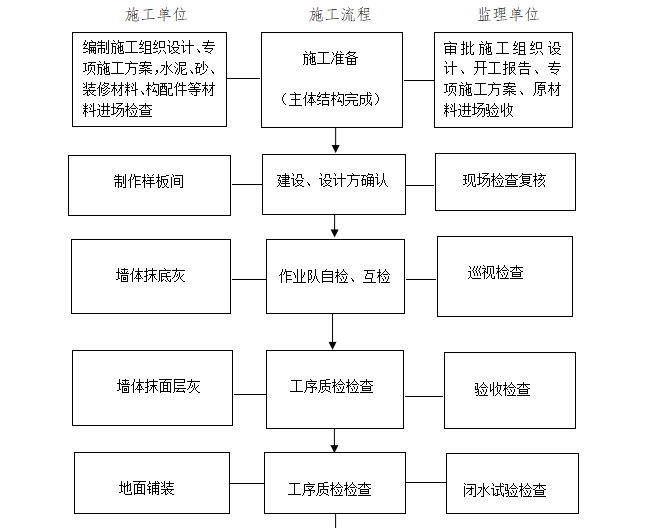 [装饰装修]陕西某客运站装饰装修监理细则（共48页）-流程框图