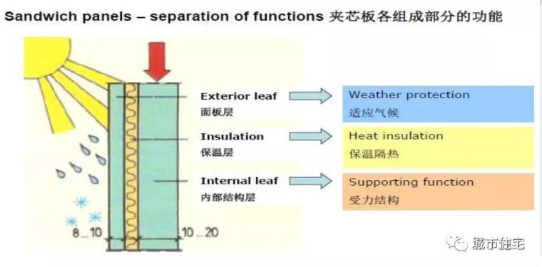 装配式建筑结构、装饰、保温一体化外墙板关键技术_7