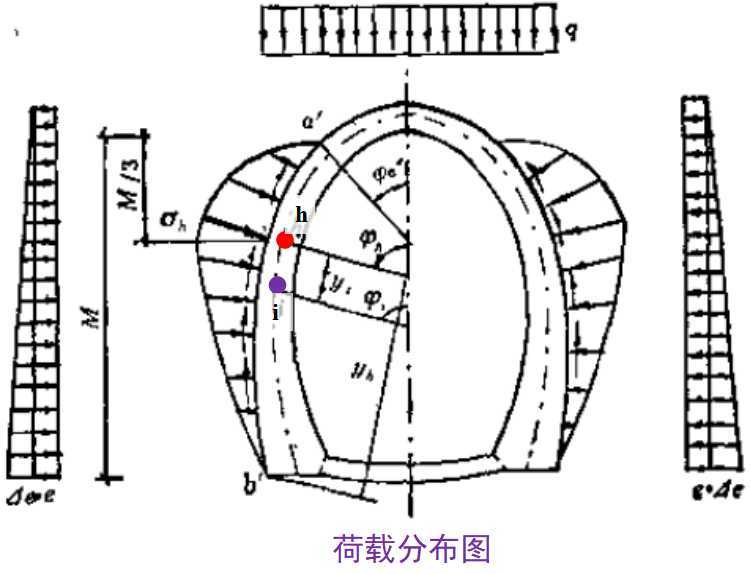 拱形隧道衬砌结构课件PPT（134页）-荷载分布图