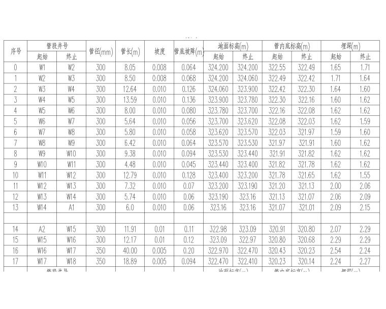 方格网自动计算表资料下载-室外污水管网总图（高程表）