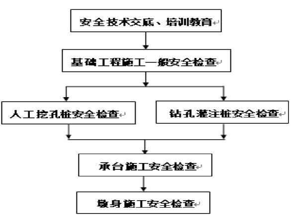 桥梁工程作业指导资料下载-桥梁工程安全专项作业指导书（30页）