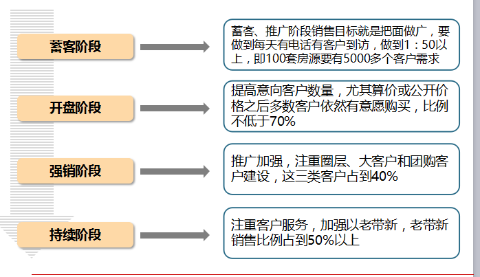 房地产装修成本资料下载-[全国]房地产企业营销成本管理与控制（共355页）