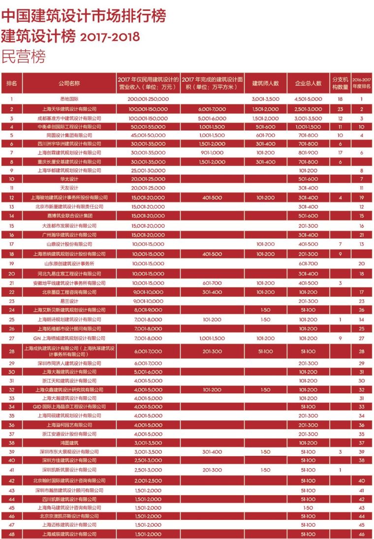 017-2018 di 中国民用建筑设计市场排名_4