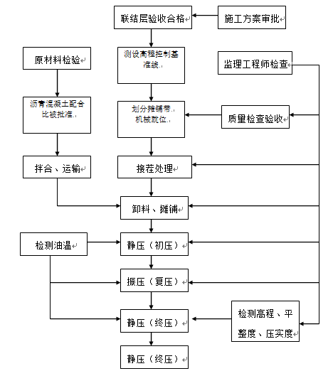 市政道路/绿化/照明及市政设施施工组织设计_2