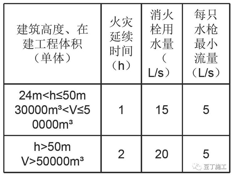 施工现场消防做法大全丨你想知道的工地消防知识，都总结在这里了_7