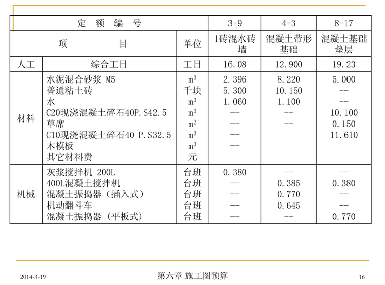 建设工程项目施工图预算讲义(104页）-定额编号