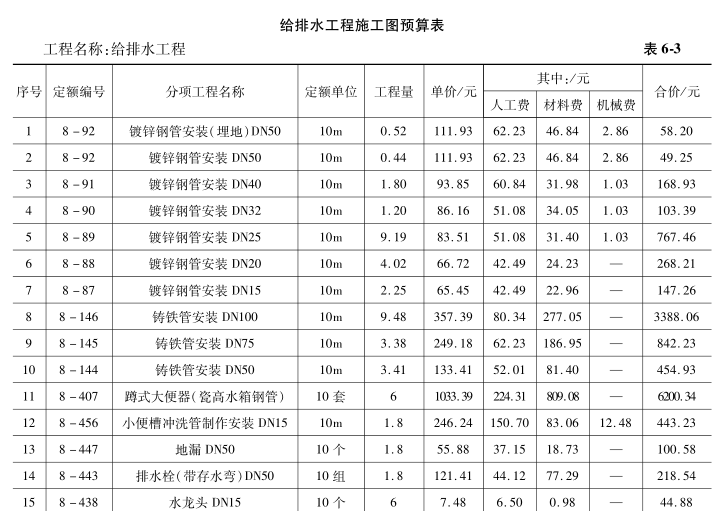 某建筑物卫生间及盥洗间给排水工程综合实例讲解（全国定额）-给排水工程施工图预算表