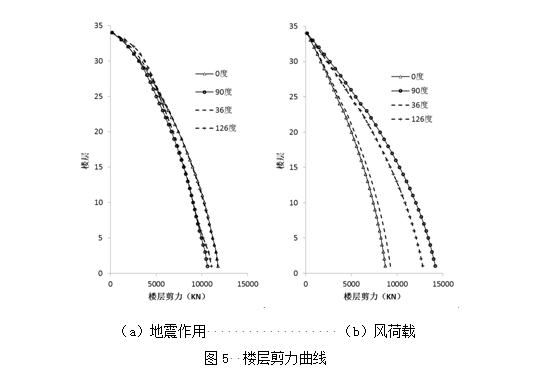 高层结构分析方法（一）：小震弹性分析工程案例_4