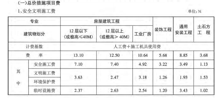湖南省建筑业营改增建设工程计价依据调整方案-总价措施项目费