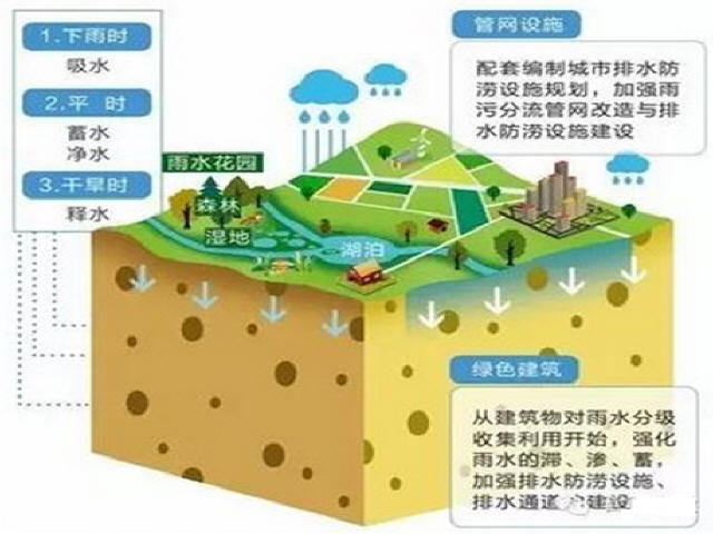 珠海海绵城市专项规划资料下载-2016中国“海绵城市建设”年度大事件盘点