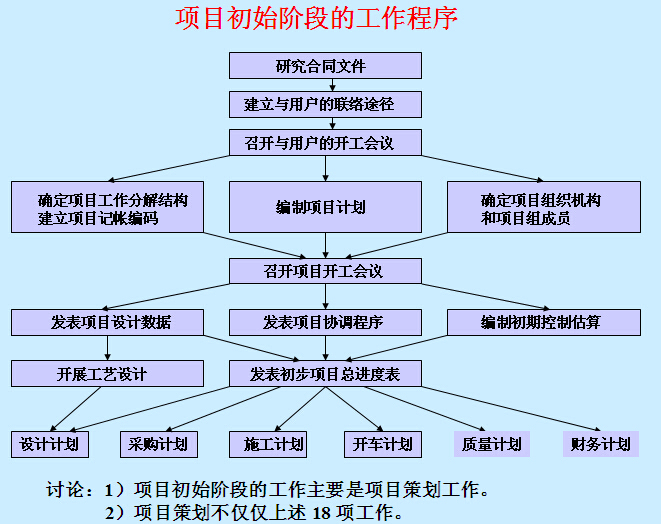 EPC工程总承包项目管理讲义（75页）-项目初始阶段的工作程序