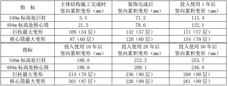 沈阳宝能金融中心T1塔楼长期变形模拟分析与控制_2