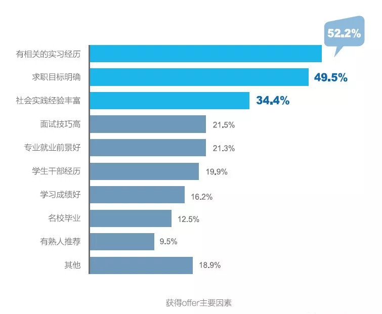 最难就业年”？大数据看今年建筑学找工作有多难！_5