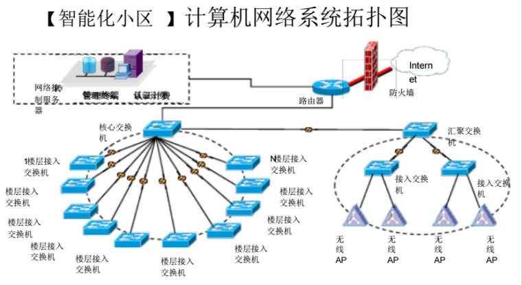 智能化小区弱电系统整体通用设计方案_7