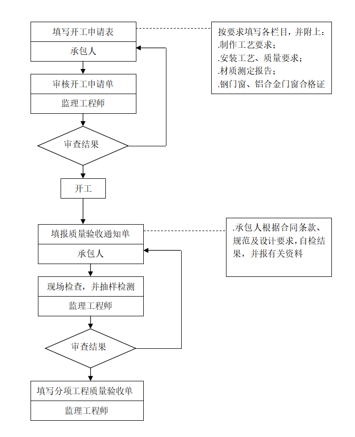 钢结构工业厂房工程监理规划及监理实施细则-门窗工程质量控制程序