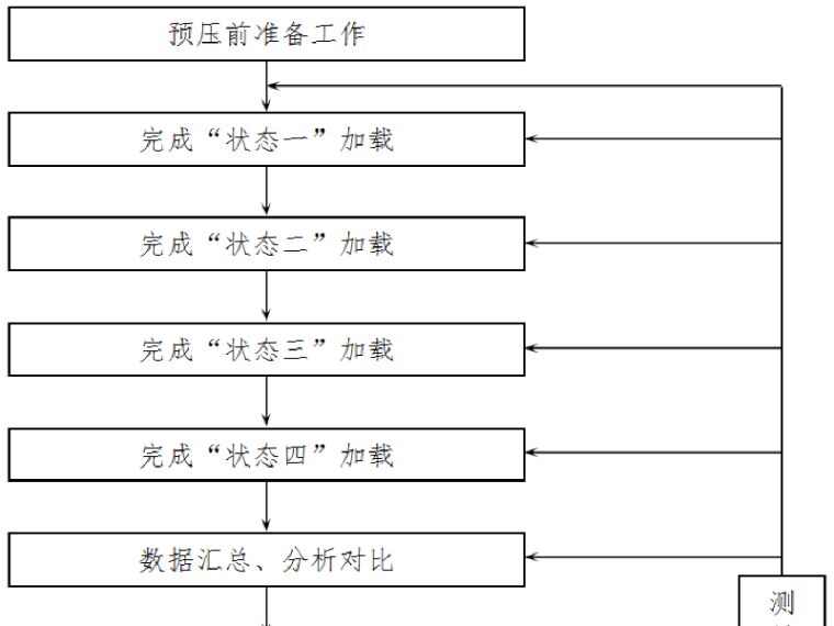 现浇拱桥满堂支架施工方案资料下载-道路工程桥梁25m现浇箱梁满堂支架预压施工方案