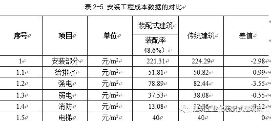 装配式建设工程与传统建设工程成本对比研究_5