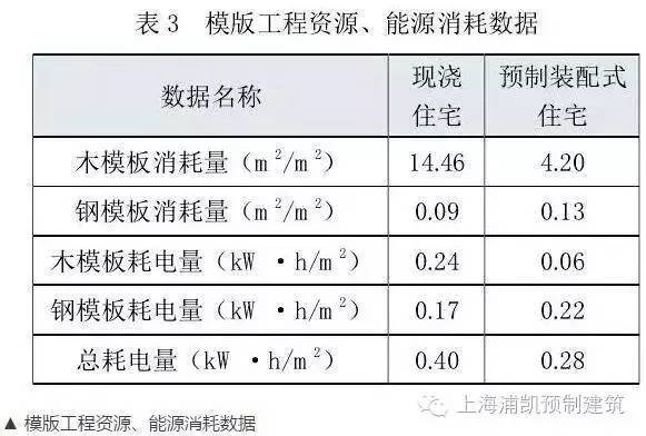 装配式建筑为何这么火？数据告诉你装配式的未来不可替代！_8