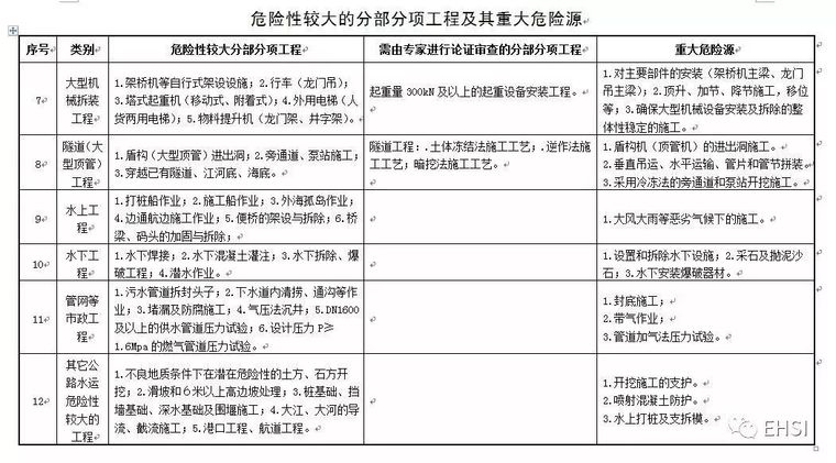 2018年施工安全如何管？住建部给出四大要点！_8