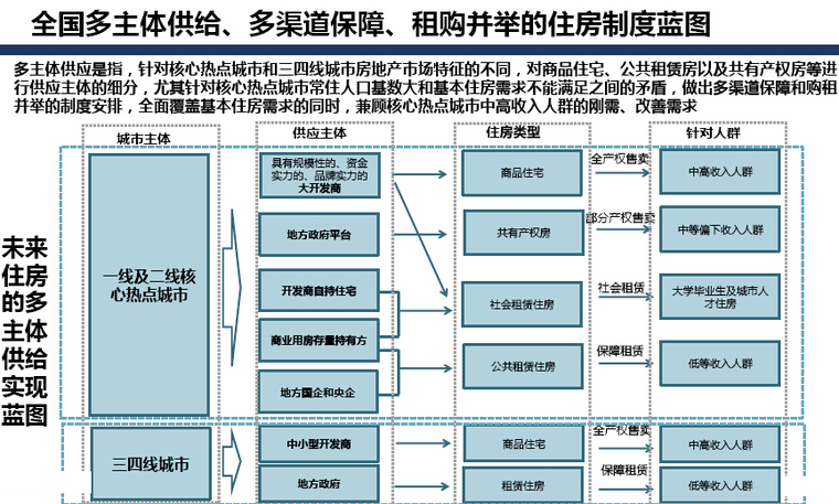 未来的房地产趋势资料下载-房地产未来楼市趋势及机会判断（图文并茂）