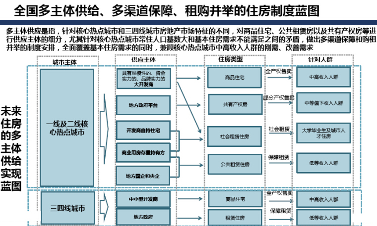 武汉房地产市场趋势资料下载-房地产未来楼市趋势及机会判断（图文并茂）