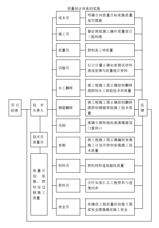 [眉山]中梁·华府项目施工总承包工程施工组织设计（共310页-质量保证体系的实施