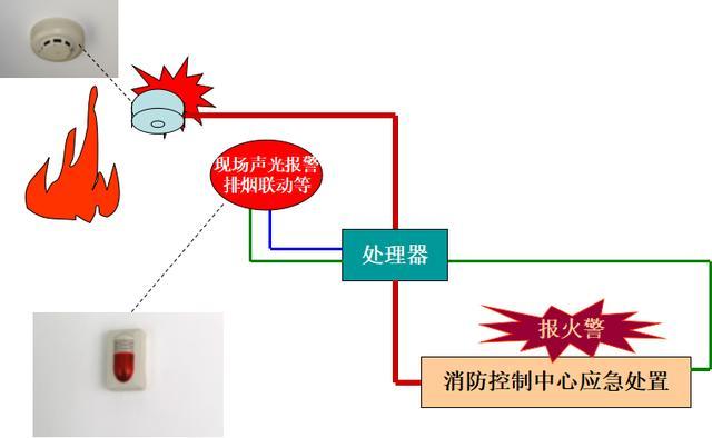 消防阀门箱资料下载-高层建筑消防设施及其主要功能