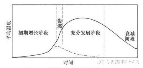 火灾发展过程经历几个阶段_1