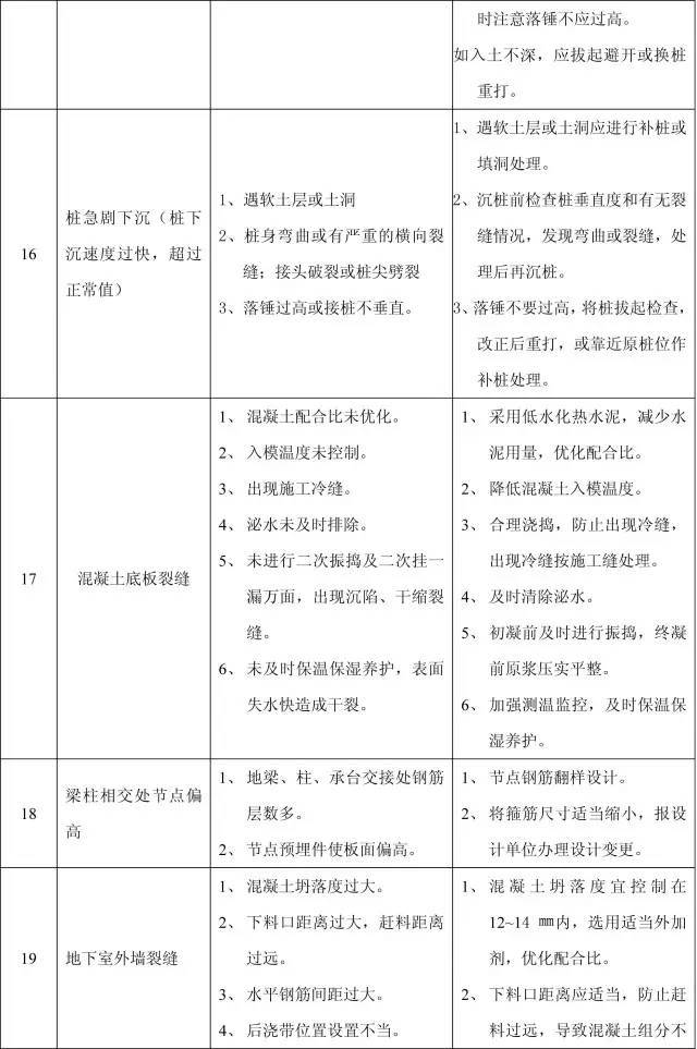 11个分部工程168项质量通病，终于全了！_6