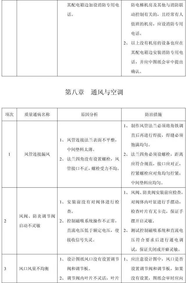 11个分部工程168项质量通病，终于全了！_43