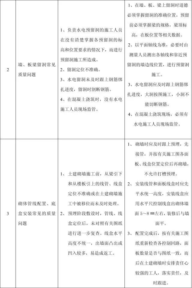 11个分部工程168项质量通病，终于全了！_37