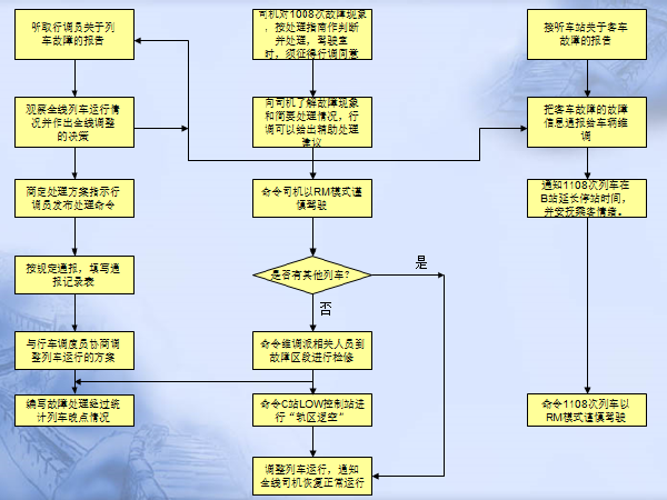 联锁装置资料下载-城市轨道交通线路联锁红光带故障应急处理方案