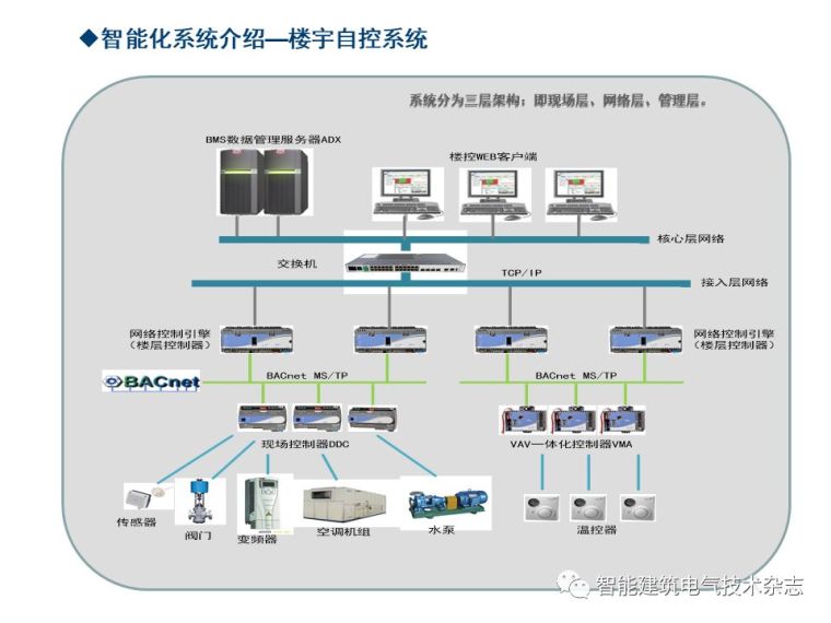 PPT分享|上海中心大厦智能化系统介绍_69