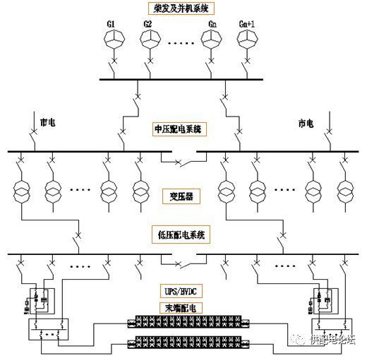 数据中心供配电图资料下载-数据中心供配电系统分析