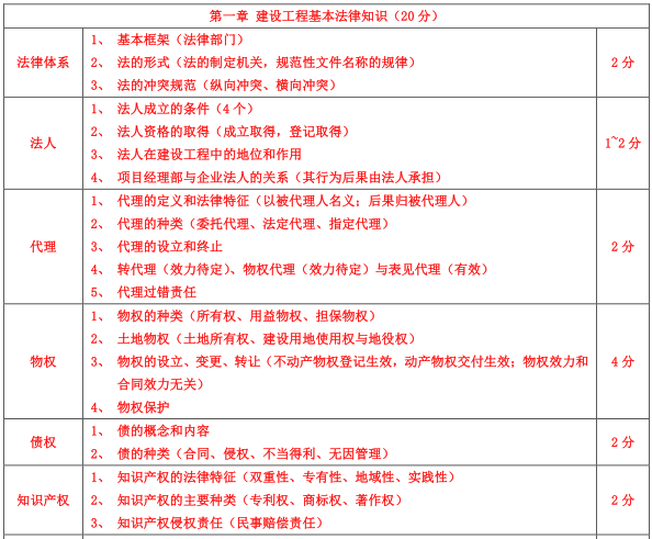 2019一建法规陈印资料下载-2018一建法规笔记(经典必过)