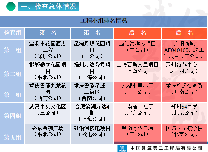 2016年度上半年工程管理综合检查情况通报（京津冀地区）-工程小组排名情况