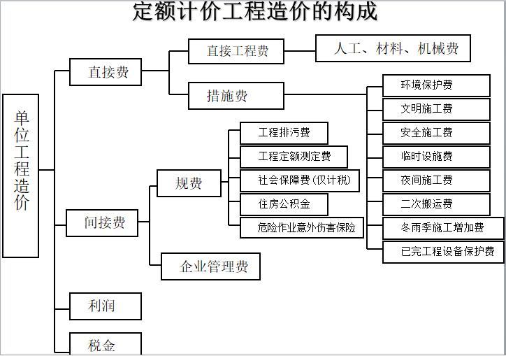 定额计价工程造价组成
