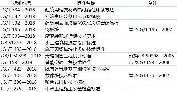 路灯施工日志范文资料下载-2018年11月实施的工程建设标准汇总