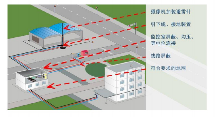 视频监控系统防雷接地_5