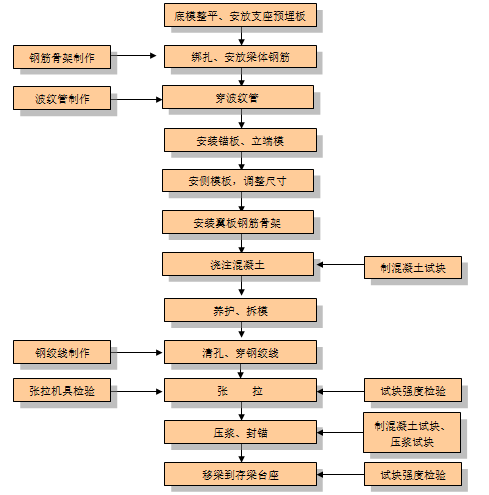 改造工程质量评估资料下载-积善桥危桥改造工程T梁预制施工首件工程总结