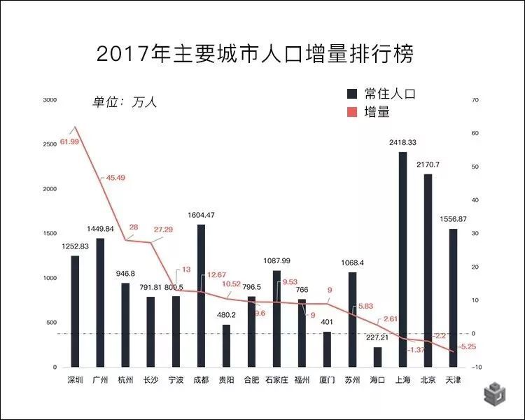 广州房价预测资料下载-最新人口数据告诉你：这些城市房价最抗跌！