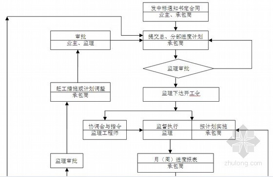 [广东]某商业卖场综合大楼工程监理规划（质控详细 流程图丰富）-工程进度横道图 