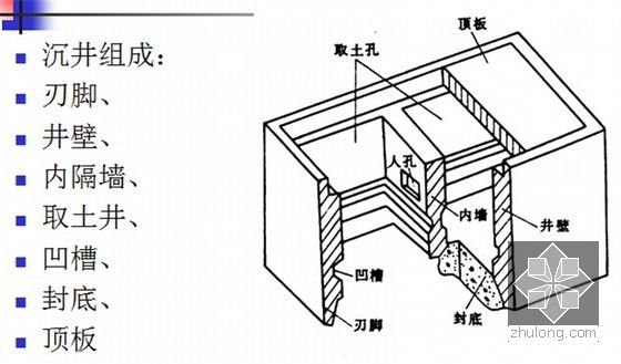 城市地下结构工程设计施工技术讲义390页（内容全面 图文并茂）-沉井构造