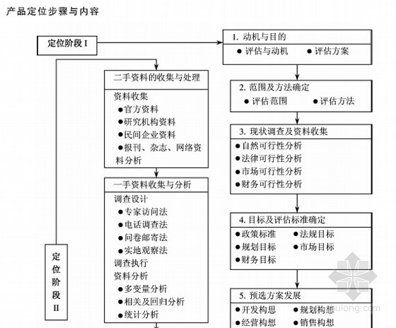 室内施工常用图表资料下载-[标杆房企]房地产营销策划实用图表（含方案汇编）