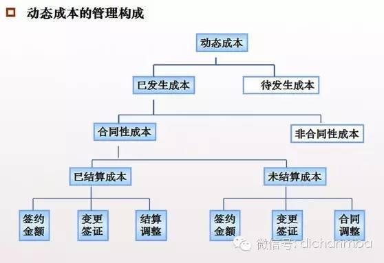 龙湖、中海、万科地产三巨头的成本管理机制！让你彻底涨见识！_5